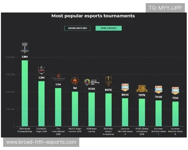 电竞观众规模持续增长（367 ）